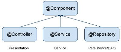 Spring Component Annotations