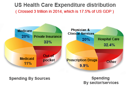 US Health Care Expenditure distribution