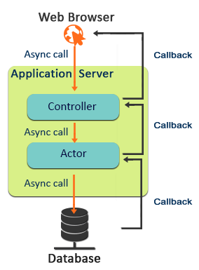 End to End Asynchronous Programming