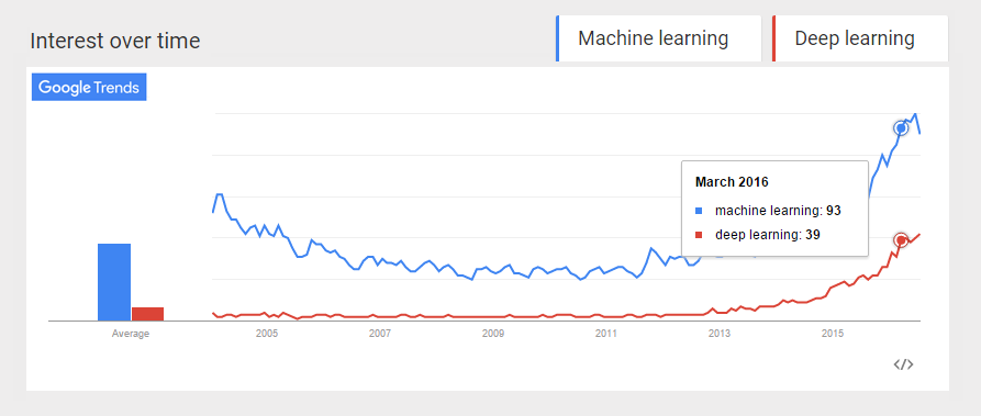 Deep Learning