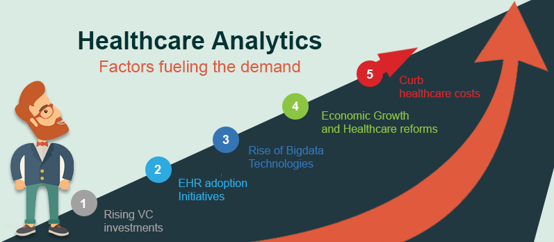 Growing demand of Healthcare analytics