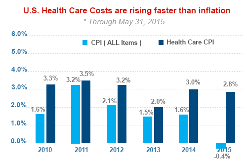 U.S. Health Care Costs are rising faster than inflation
